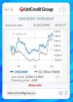 Unicredit Share Price Chart