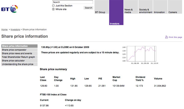 Bt Share Price Chart