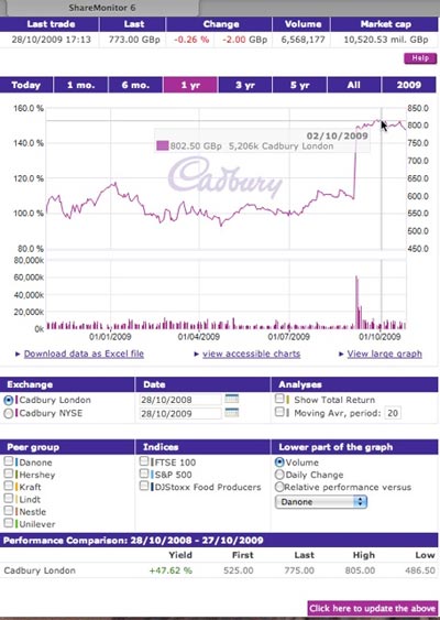 Cadbury Stock Chart