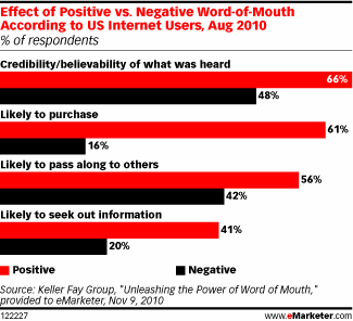 Emarketer Charts