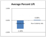ace-metrix-celebrity-ads-research-graph