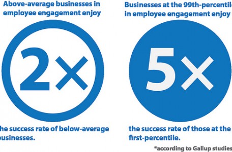 Gallup Statistic on Employee Engagement
