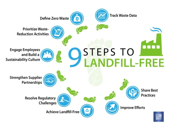 Nine steps to zero landfill waste
