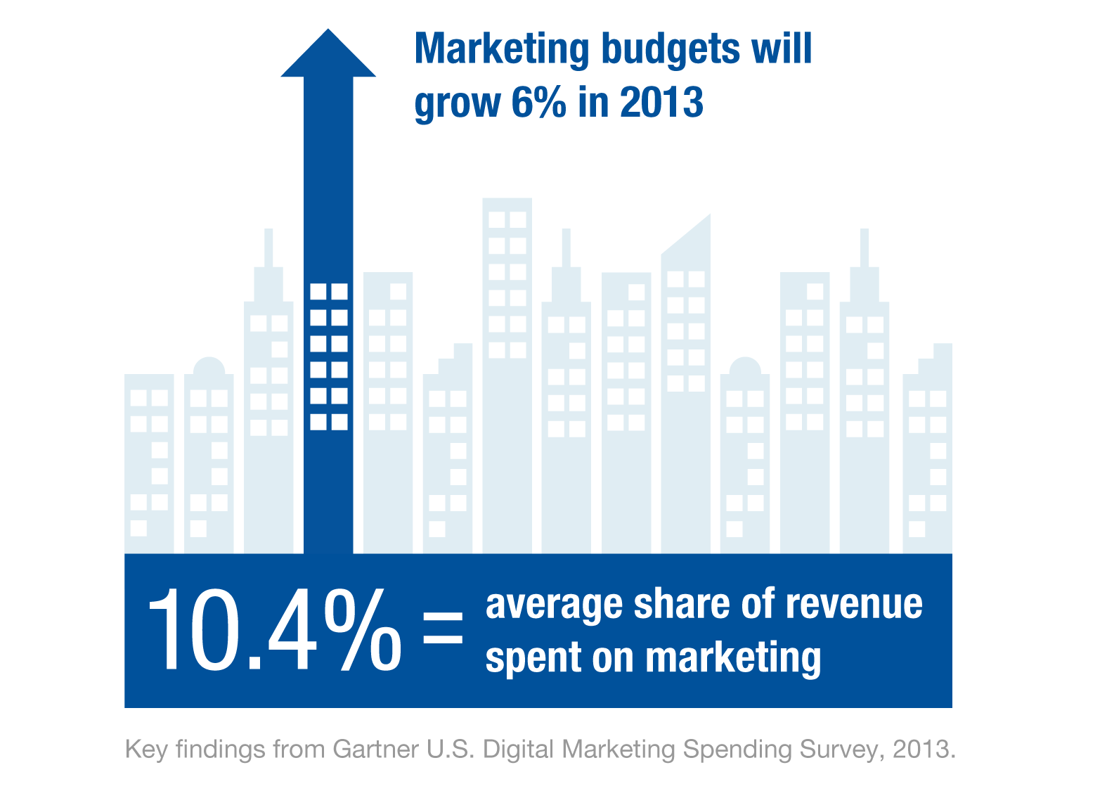 Gartner Digital Marketing Study 2013