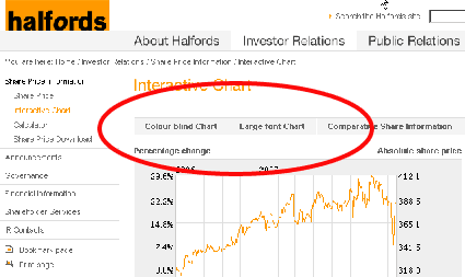 Halfords accessible share charts