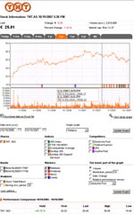 TNT stock chart