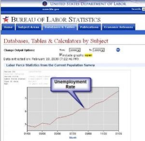 Bureau of Labor statistics