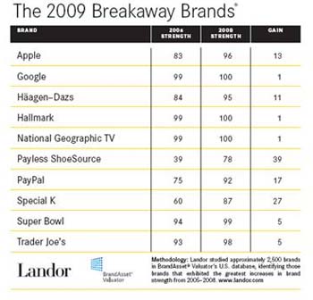 landor-breakawaybrands_chart