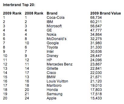 Interbrand_top_20_brands