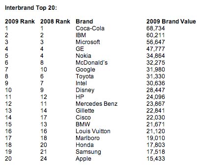 The ranking of the 100 Best Global Brands