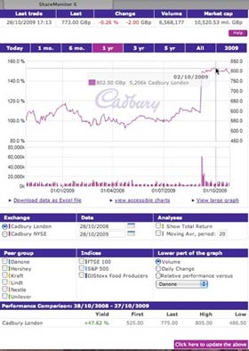 Cadbury-chart