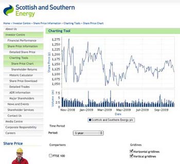 Scottish & Southern stock chart