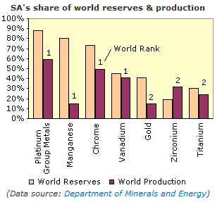 South Africa Government Mining Figures