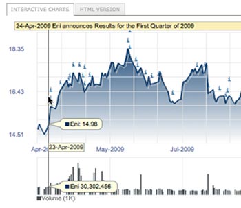 eni stock price chart