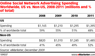 emarketer_social_media_advertising_spending_2008-2011