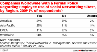 emarketer_social_networks_policies