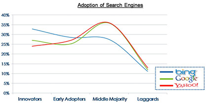 search_engine_adoption_chart