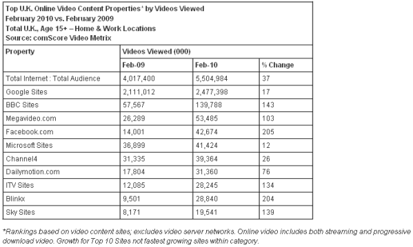 comScore_uk_online_video_viewing_statistics