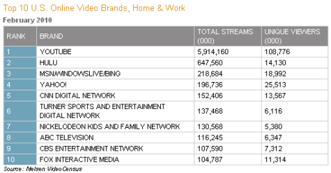 nielsen_online_video_statistics