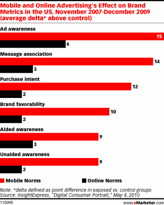 emarketer_mobile_ads_brand_lift