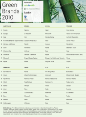 green_brands_2010_chart