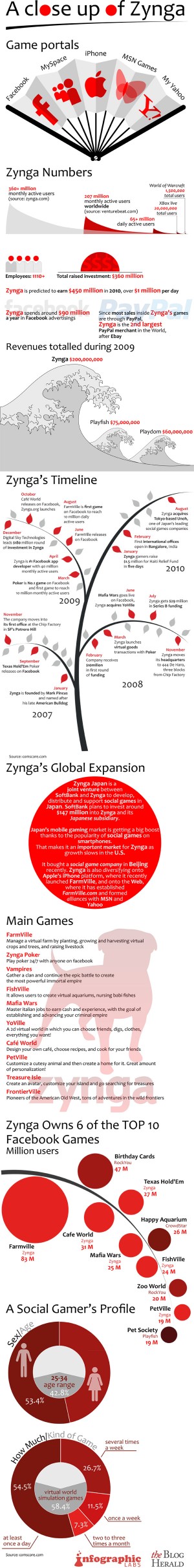 infographic-zynga-statistics