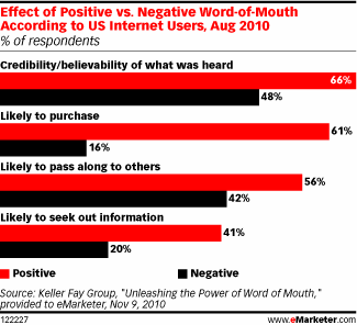 emarketer-positive-word-of-mouth-chart