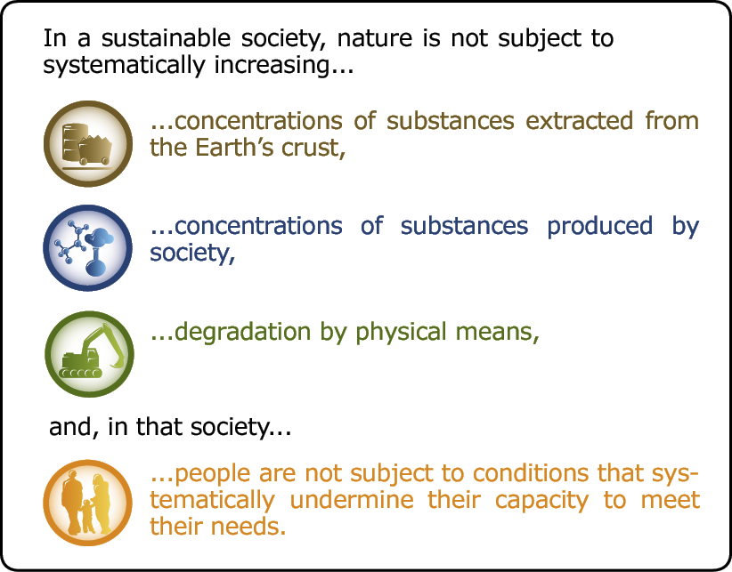What are the 4 principles of sustainability in nature?