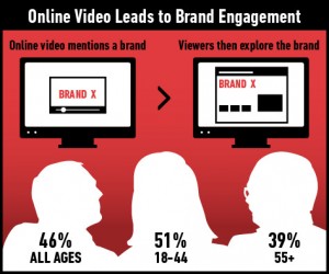 Research Shows Consumers Want Online Video from Brands
