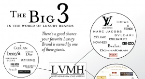 The Big 3 of Luxury Brands