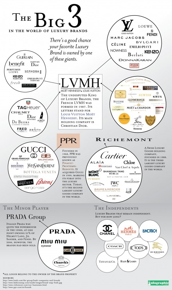 luxury brands infographic