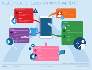Mobile Shoppers Want More from Retail Brands