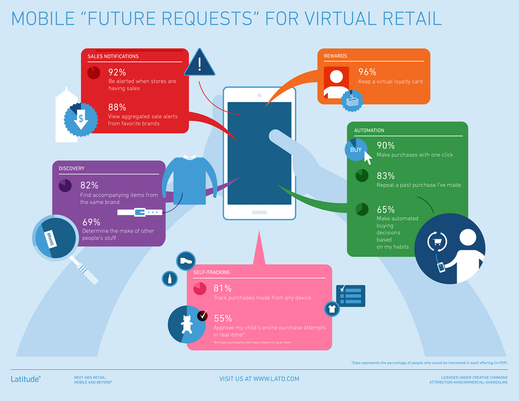 latitutde future requests mobile virtual shopping