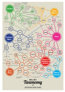 Taxonomy of Ad Agency Names - Which Brands Get It Right?