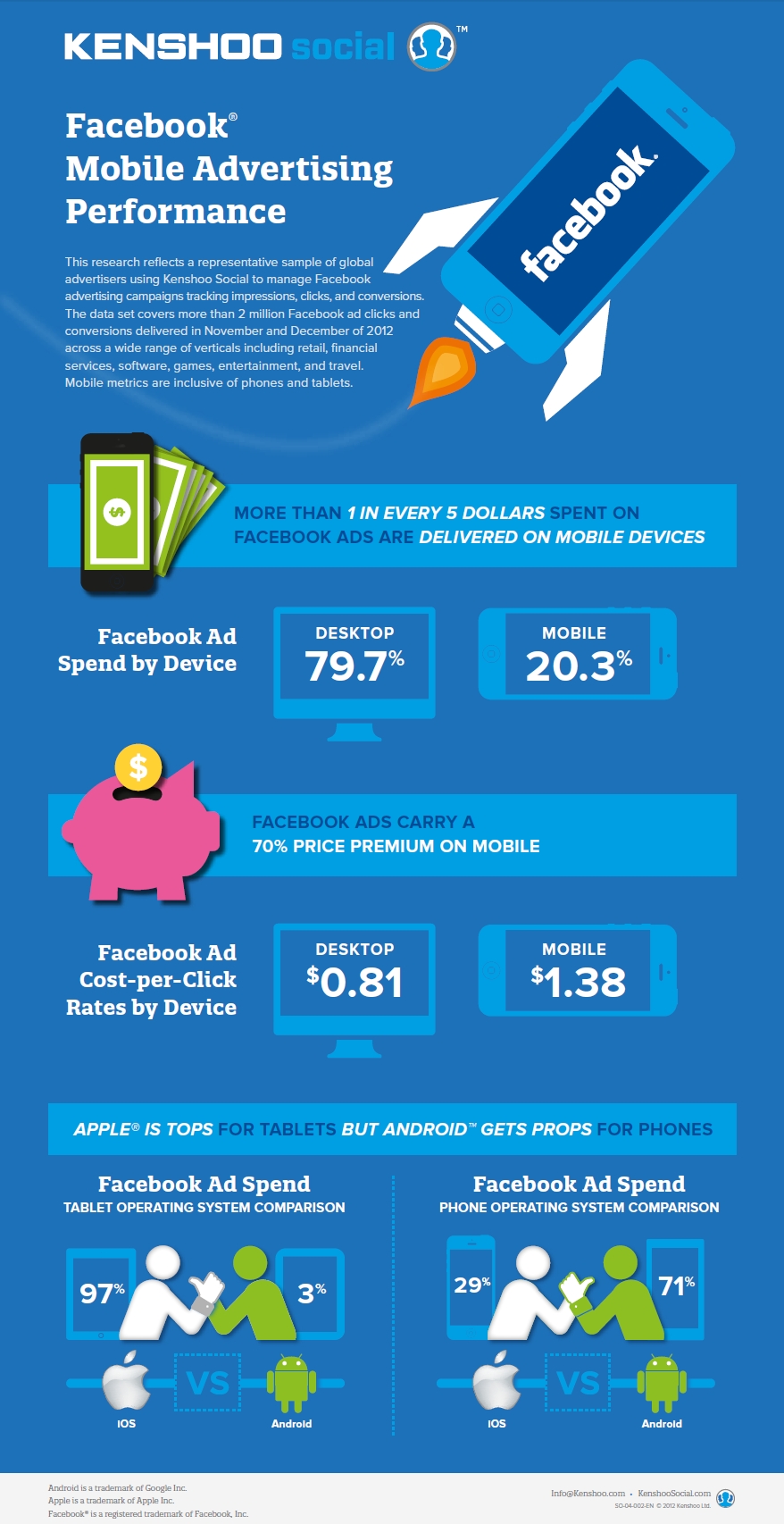 kenshoo social infographic facebook advertising kenshoo social infographic facebook advertising
