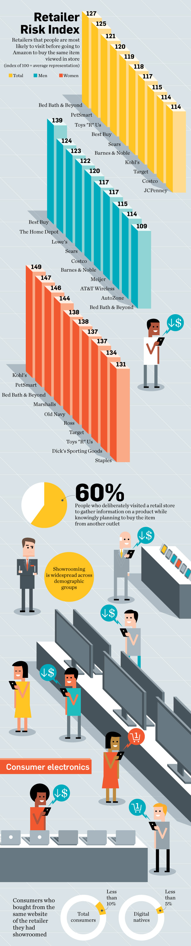 showrooming infographic showrooming infographic