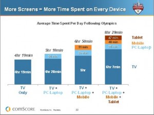 More Devices Lead to More Media Consumption