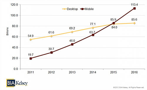 Mobile vs. PC Local Search Volumes
