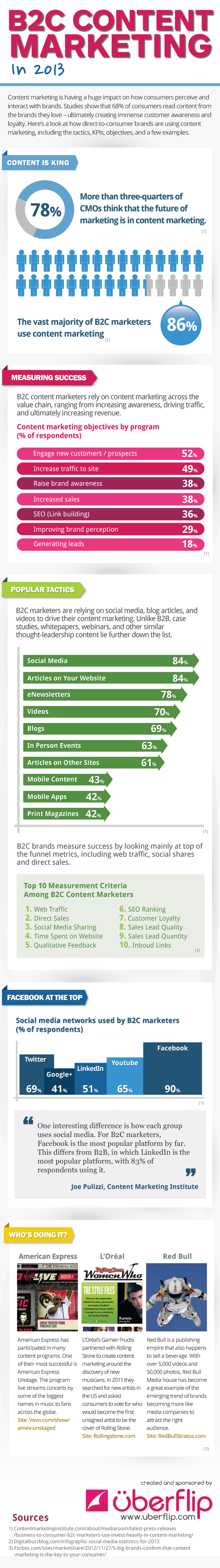 b2c content marketing 2013 infographic