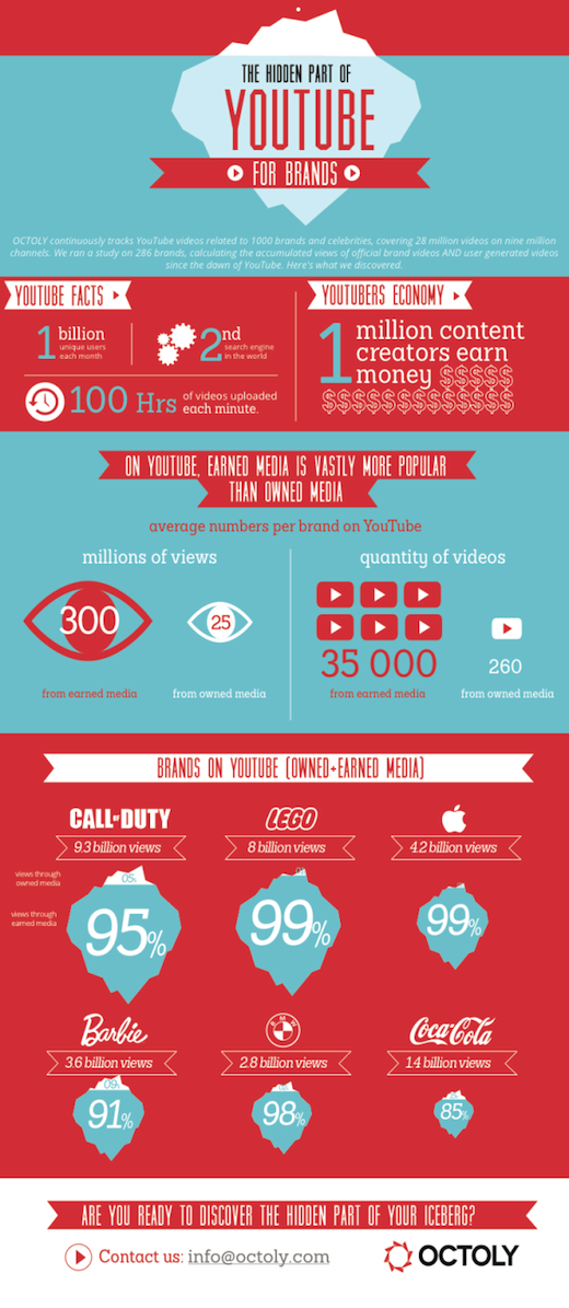 youtube for brands infographic
