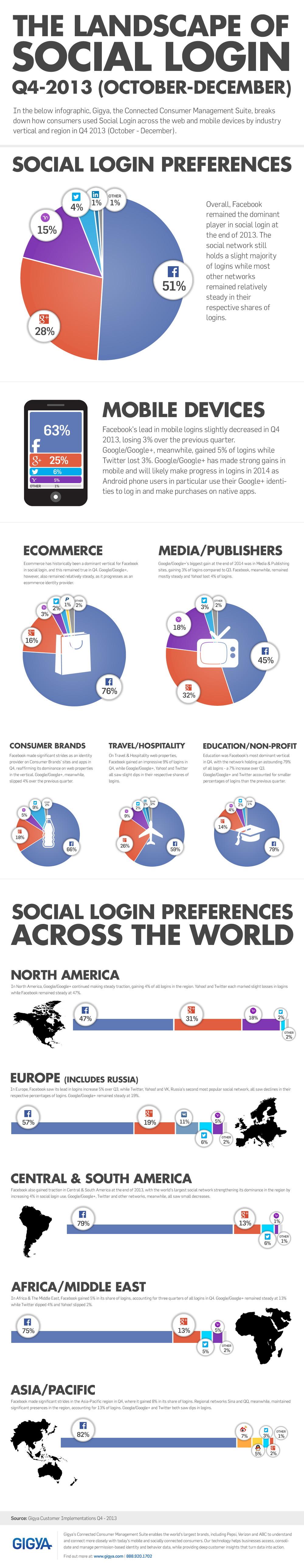 Social Login Infographic