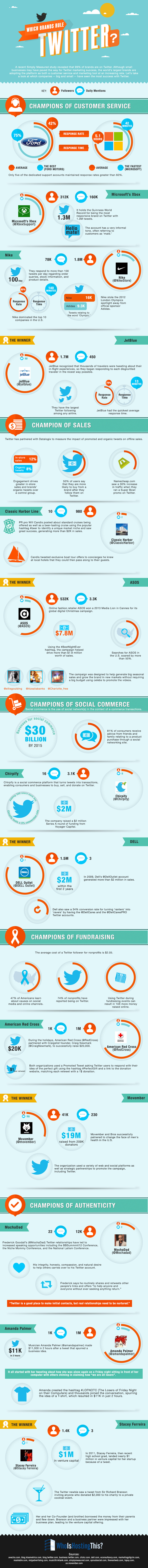 Brands on Twitter Infographic