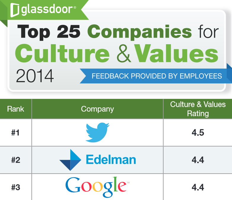 7 Examples of Outstanding Company Culture